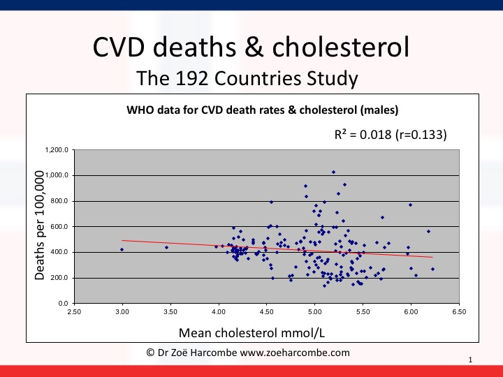 High Cholesterol Levels Chart