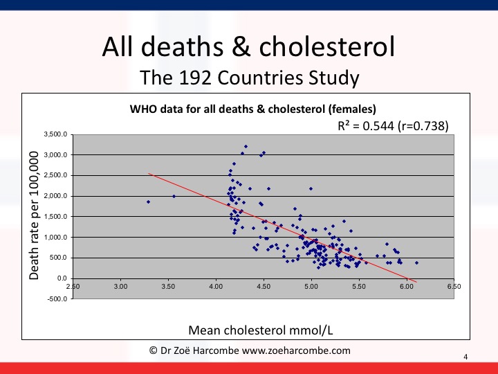 Cholesterol & heart disease – there is a relationship, but ...