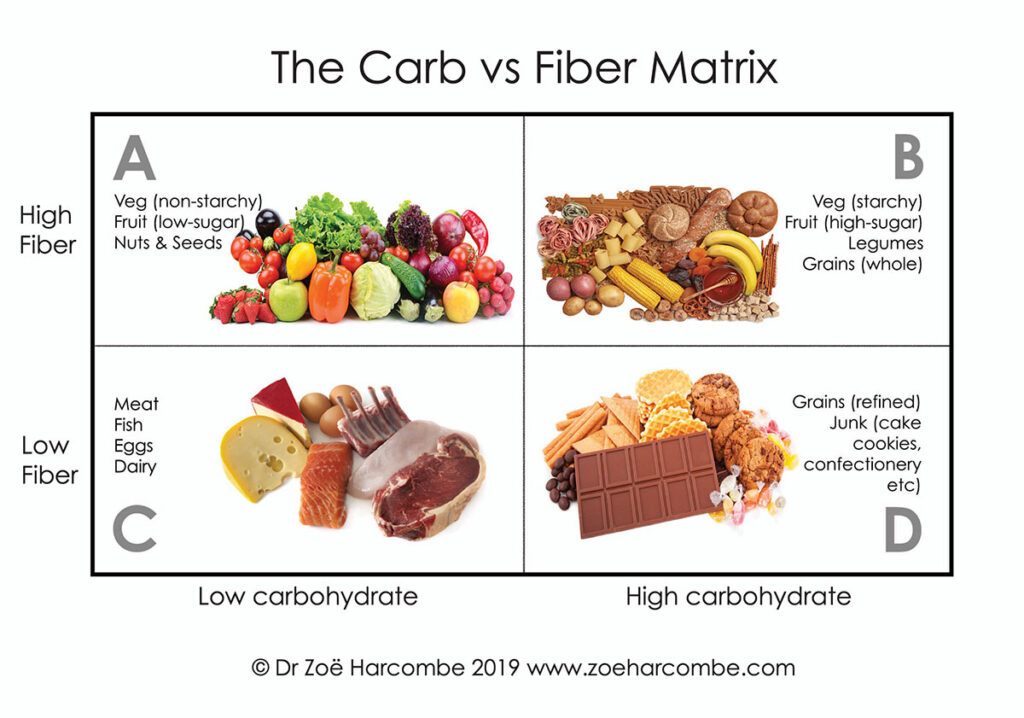 klow fat low fiber diet Should You Be On a Low-Fiber Diet? Low Fiber, Meal Plan, Low